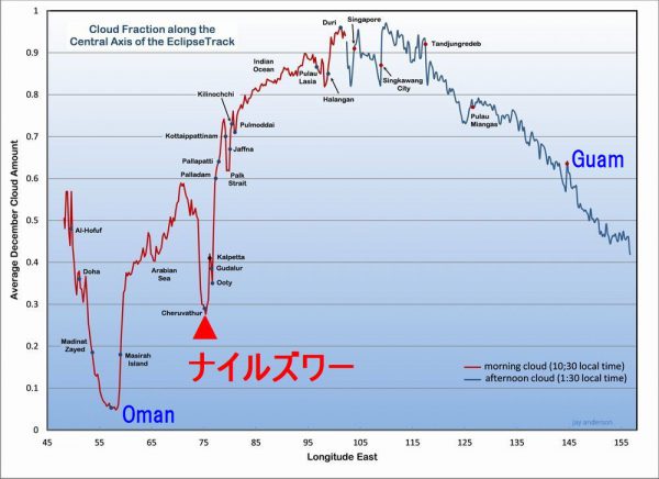 日食帯全体の雲量グラフ ※eclipsophile.comのデータを一部加工